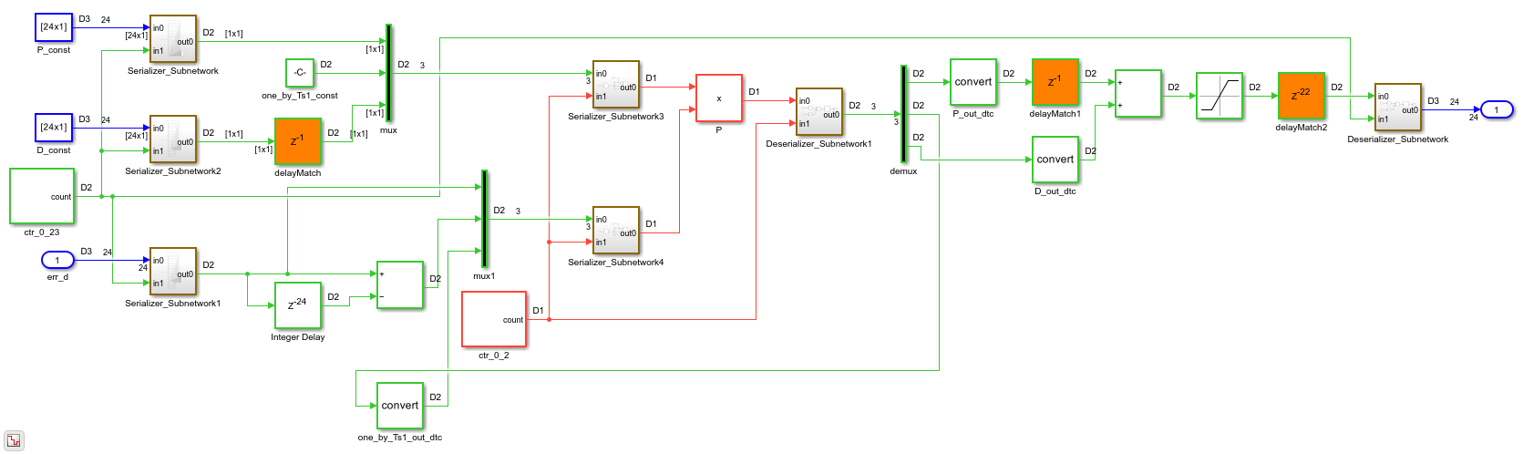 Resource Sharing for Area Optimization