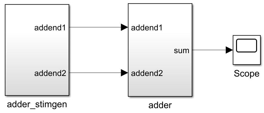 Simulink model MyAdder.slx