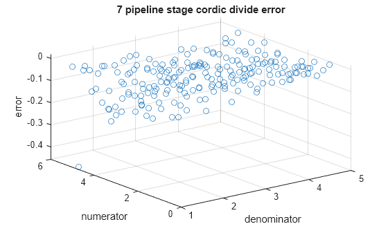 Figure contains an axes object. The axes object with title 7 pipeline stage cordic divide error, xlabel denominator, ylabel numerator contains an object of type scatter.