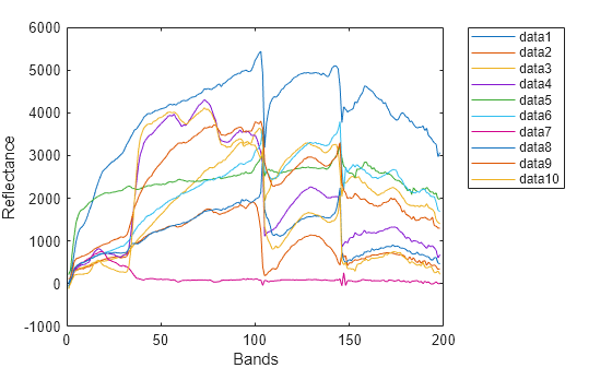 Figure contains an axes object. The axes object with xlabel Bands, ylabel Reflectance contains 10 objects of type line.