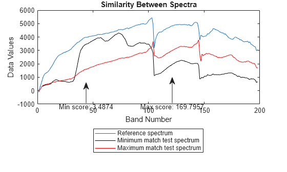 Figure contains an axes object. The axes object with title Similarity Between Spectra, xlabel Band Number, ylabel Data Values contains 3 objects of type line. These objects represent Reference spectrum, Minimum match test spectrum, Maximum match test spectrum.