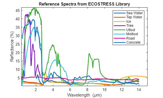 Figure contains an axes object. The axes object with title Reference Spectra from ECOSTRESS Library, xlabel Wavelength ( mu m), ylabel Reflectance (%) contains 8 objects of type line. These objects represent Sea Water, Tap Water, Ice, Tree, Utisol, Mollisol, Road, Concrete.
