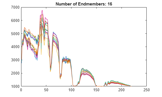 Figure contains an axes object. The axes object with title Number of Endmembers: 16 contains 16 objects of type line.