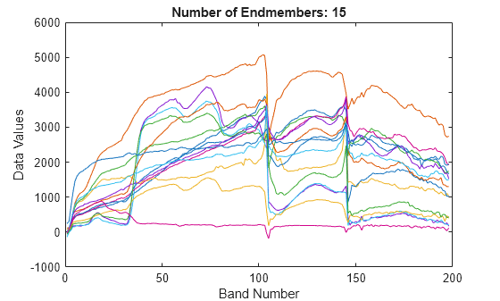 Figure contains an axes object. The axes object with title Number of Endmembers: 15, xlabel Band Number, ylabel Data Values contains 15 objects of type line.