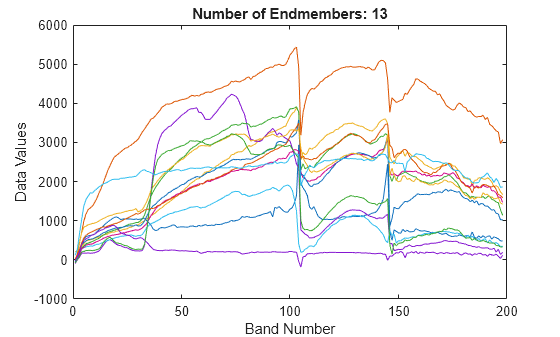 Figure contains an axes object. The axes object with title Number of Endmembers: 13, xlabel Band Number, ylabel Data Values contains 13 objects of type line.