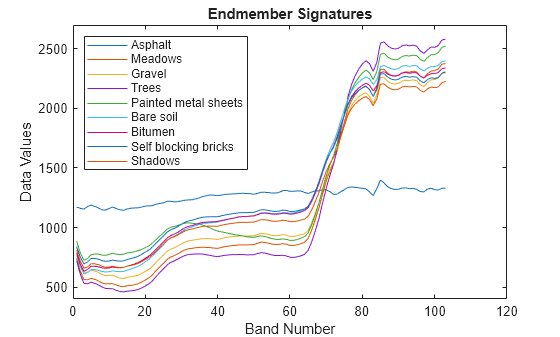 Figure contains an axes object. The axes object with title Endmember Signatures, xlabel Band Number, ylabel Data Values contains 9 objects of type line. These objects represent Asphalt, Meadows, Gravel, Trees, Painted metal sheets, Bare soil, Bitumen, Self blocking bricks, Shadows.