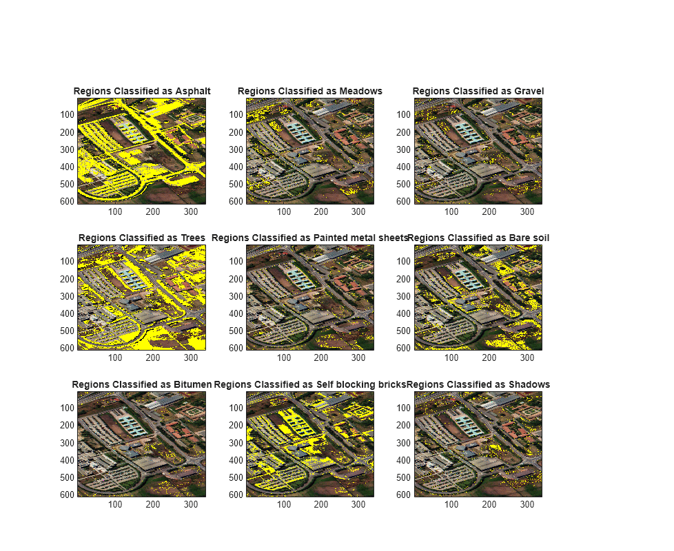 Figure contains 9 axes objects. Axes object 1 with title Regions Classified as Asphalt contains an object of type image. Axes object 2 with title Regions Classified as Meadows contains an object of type image. Axes object 3 with title Regions Classified as Gravel contains an object of type image. Axes object 4 with title Regions Classified as Trees contains an object of type image. Axes object 5 with title Regions Classified as Painted metal sheets contains an object of type image. Axes object 6 with title Regions Classified as Bare soil contains an object of type image. Axes object 7 with title Regions Classified as Bitumen contains an object of type image. Axes object 8 with title Regions Classified as Self blocking bricks contains an object of type image. Axes object 9 with title Regions Classified as Shadows contains an object of type image.