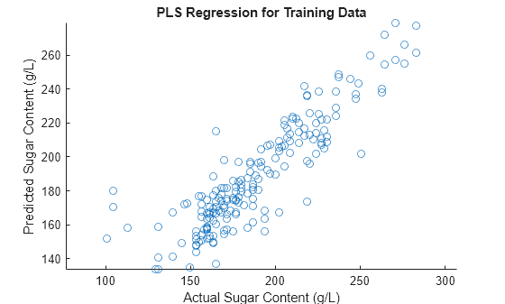 Figure contains an axes object. The axes object with title PLS Regression for Training Data, xlabel Actual Sugar Content (g/L), ylabel Predicted Sugar Content (g/L) contains an object of type scatter.