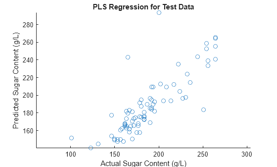 Figure contains an axes object. The axes object with title PLS Regression for Test Data, xlabel Actual Sugar Content (g/L), ylabel Predicted Sugar Content (g/L) contains an object of type scatter.
