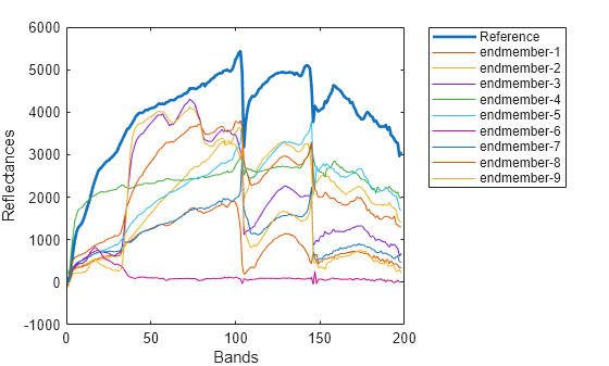 Figure contains an axes object. The axes object with xlabel Bands, ylabel Reflectances contains 10 objects of type line. These objects represent Reference, endmember-1, endmember-2, endmember-3, endmember-4, endmember-5, endmember-6, endmember-7, endmember-8, endmember-9.