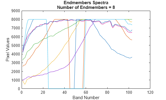 Figure contains an axes object. The axes object with title Endmembers Spectra Number of Endmembers = 8, xlabel Band Number, ylabel Pixel Values contains 8 objects of type line.