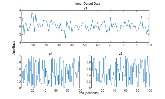 Figure contains 3 axes objects. Axes object 1 with title y1 contains an object of type line. This object represents untitled1. Axes object 2 with title u1 contains an object of type line. This object represents untitled1. Axes object 3 with title u2 contains an object of type line. This object represents untitled1.