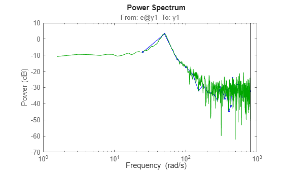 Figure contains an axes object. The axes object with title From: e@y1 To: y1, ylabel Power (dB) contains 2 objects of type line. These objects represent ge1, ge2.