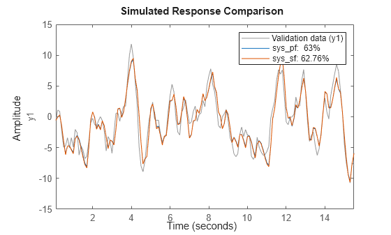 Figure contains an axes object. The axes object with ylabel y1 contains 3 objects of type line. These objects represent Validation data (y1), sys\_pf: 63%, sys\_sf: 62.76%.