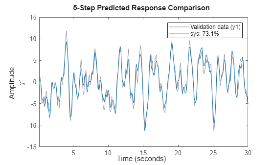 Figure contains an axes object. The axes object with ylabel y1 contains 2 objects of type line. These objects represent Validation data (y1), sys: 73.1%.