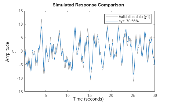 Figure contains an axes object. The axes object with ylabel y1 contains 2 objects of type line. These objects represent Validation data (y1), sys: 70.56%.