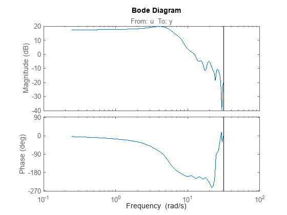Figure contains 2 axes objects. Axes object 1 with title From: u To: y, ylabel Magnitude (dB) contains an object of type line. This object represents G. Axes object 2 with ylabel Phase (deg) contains an object of type line. This object represents G.