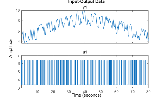 Figure contains 2 axes objects. Axes object 1 with title y1 contains an object of type line. This object represents iodatab. Axes object 2 with title u1 contains an object of type line. This object represents iodatab.