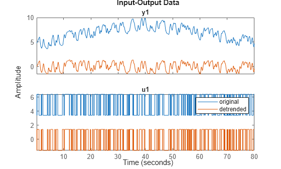 Figure contains 2 axes objects. Axes object 1 with title y1 contains 2 objects of type line. These objects represent original, detrended. Axes object 2 with title u1 contains 2 objects of type line. These objects represent original, detrended.
