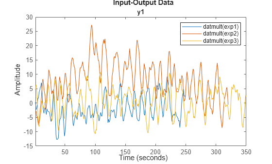 Figure contains an axes object. The axes object with title y1 contains 3 objects of type line. These objects represent datmult(exp1), datmult(exp2), datmult(exp3).