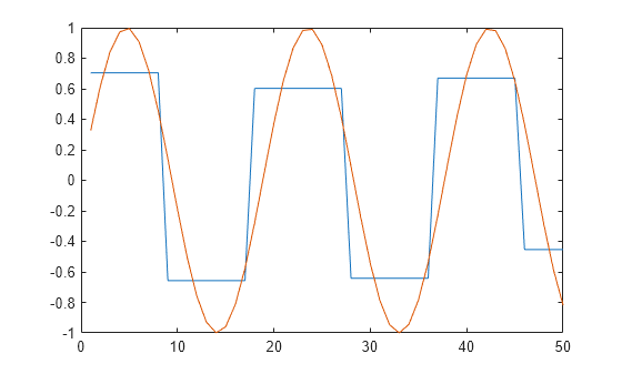 Figure contains an axes object. The axes object contains 2 objects of type line.