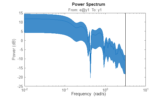 Figure contains an axes object. The axes object with title From: e@y1 To: y1, ylabel Power (dB) contains an object of type line. This object represents g.