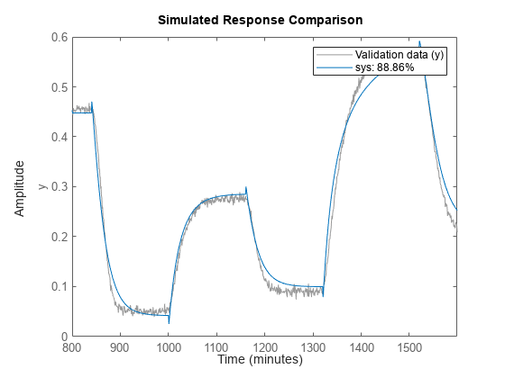 Figure contains an axes object. The axes object with ylabel y contains 2 objects of type line. These objects represent Validation data (y), sys: 88.86%.