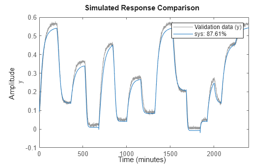 Figure contains an axes object. The axes object with ylabel y contains 2 objects of type line. These objects represent Validation data (y), sys: 87.61%.