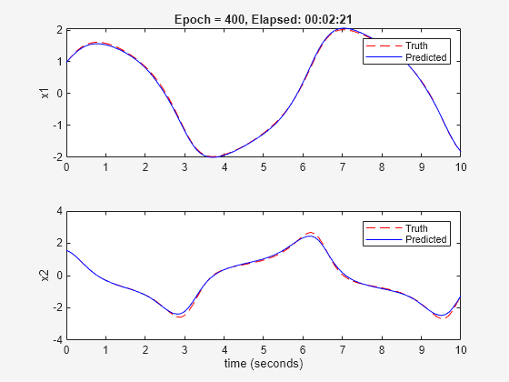 Figure Validation Plot contains 2 axes objects. Axes object 1 with title Epoch = 400, Elapsed: 00:01:09, ylabel x1 contains 2 objects of type line. These objects represent Truth, Predicted. Axes object 2 with xlabel time (seconds), ylabel x2 contains 2 objects of type line. These objects represent Truth, Predicted.