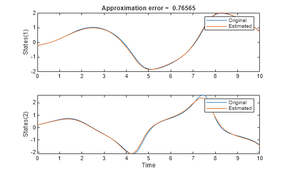 Figure contains 2 axes objects. Axes object 1 with title Approximation error = 0.64908, ylabel States(1) contains 2 objects of type line. These objects represent Original, Estimated. Axes object 2 with xlabel Time, ylabel States(2) contains 2 objects of type line. These objects represent Original, Estimated.
