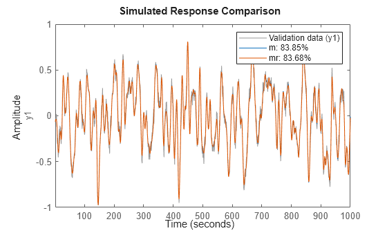 Figure contains an axes object. The axes object with ylabel y1 contains 3 objects of type line. These objects represent Validation data (y1), m: 83.85%, mr: 83.68%.