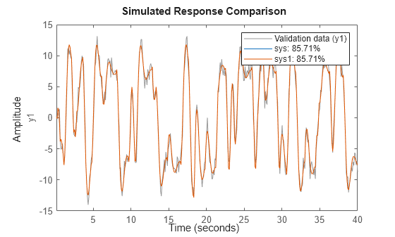 Figure contains an axes object. The axes object with ylabel y1 contains 3 objects of type line. These objects represent Validation data (y1), sys: 85.71%, sys1: 85.71%.