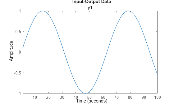 Figure contains an axes object. The axes object with title y1 contains an object of type line. This object represents data.