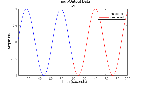 Figure contains an axes object. The axes object with title y1 contains 2 objects of type line. These objects represent measured, forecasted.
