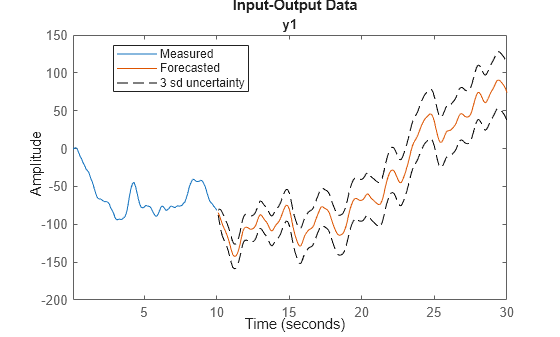Figure contains an axes object. The axes object with title y1 contains 4 objects of type line. These objects represent Measured, Forecasted, 3 sd uncertainty, LowerBound.
