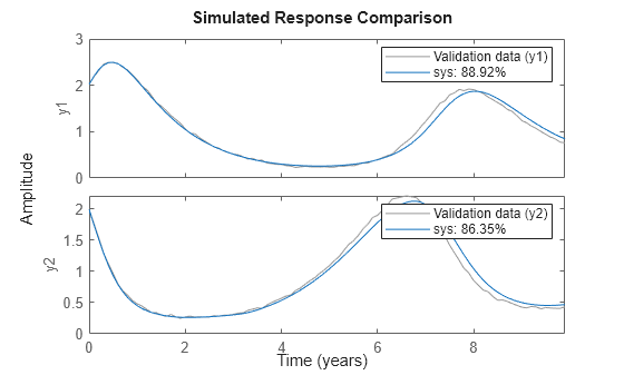 Figure contains 2 axes objects. Axes object 1 with ylabel y1 contains 2 objects of type line. These objects represent Validation data (y1), sys: 88.92%. Axes object 2 with ylabel y2 contains 2 objects of type line. These objects represent Validation data (y2), sys: 86.35%.