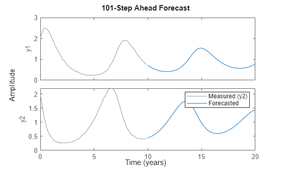 Figure contains 2 axes objects. Axes object 1 with ylabel y1 contains 2 objects of type line. These objects represent Measured (y1), sys. Axes object 2 with ylabel y2 contains 2 objects of type line. These objects represent Measured (y2), Forecasted.