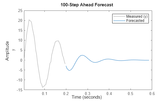 Figure contains an axes object. The axes object with ylabel y contains 2 objects of type line. These objects represent Measured (y), Forecasted.