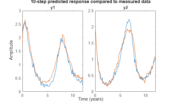 Figure contains 2 axes objects. Axes object 1 with title y1 contains 2 objects of type line. These objects represent ze, ze\_Predicted. Axes object 2 with title y2 contains 2 objects of type line. These objects represent ze, ze\_Predicted.