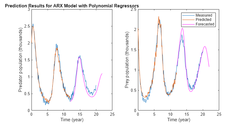 Figure contains 2 axes objects. Axes object 1 with title Prediction Results for ARX Model with Polynomial Regressors, xlabel Time (year), ylabel Predator population (thousands) contains 3 objects of type line. Axes object 2 with xlabel Time (year), ylabel Prey population (thousands) contains 3 objects of type line. These objects represent Measured, Predicted, Forecasted.