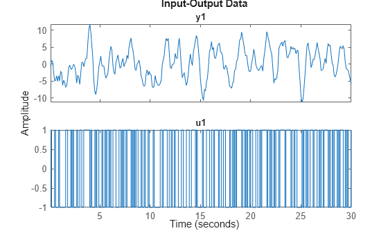 Figure contains 2 axes objects. Axes object 1 with title y1 contains an object of type line. This object represents untitled1. Axes object 2 with title u1 contains an object of type line. This object represents untitled1.