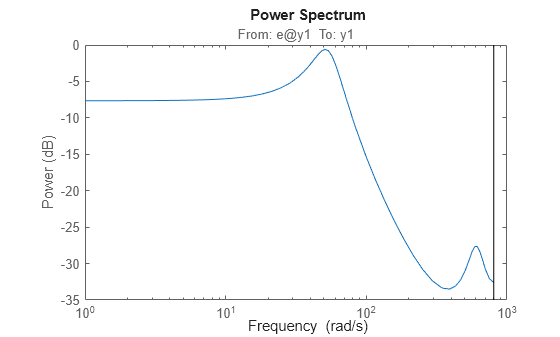 Figure contains an axes object. The axes object with title From: e@y1 To: y1, ylabel Power (dB) contains an object of type line. This object represents sys.