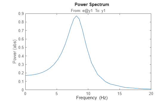 Figure contains an axes object. The axes object with title From: e@y1 To: y1, ylabel Power (abs) contains an object of type line. This object represents sys.