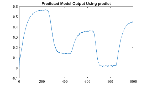 Figure contains an axes object. The axes object with title Predicted Model Output Using predict contains an object of type line.