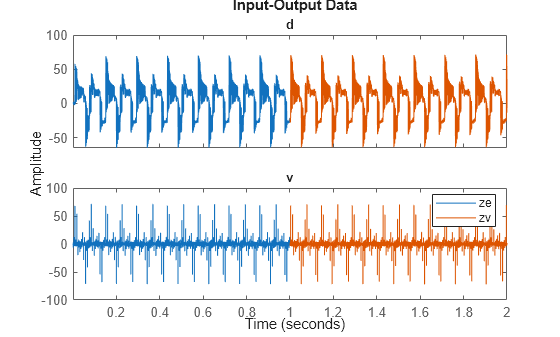 Figure contains 2 axes objects. Axes object 1 with title d contains 2 objects of type line. These objects represent ze, zv. Axes object 2 with title v contains 2 objects of type line. These objects represent ze, zv.