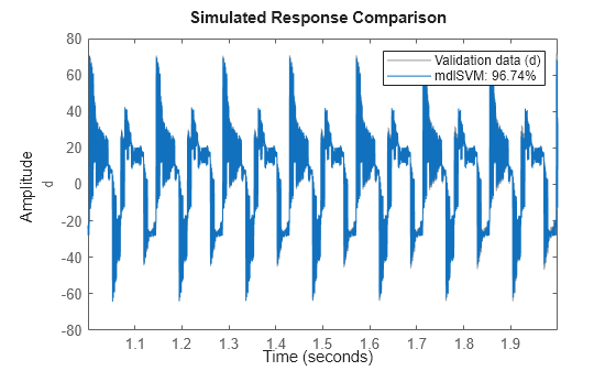 Figure contains an axes object. The axes object with ylabel d contains 2 objects of type line. These objects represent Validation data (d), mdlSVM: 96.74%.
