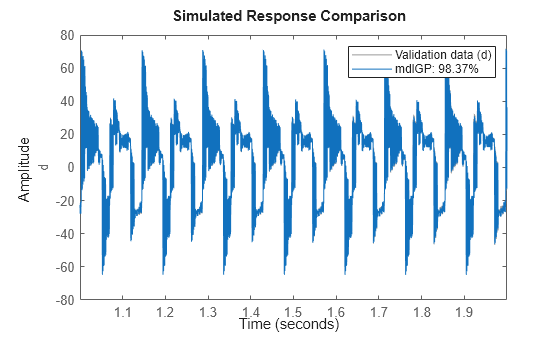 Figure contains an axes object. The axes object with ylabel d contains 2 objects of type line. These objects represent Validation data (d), mdlGP: 98.37%.