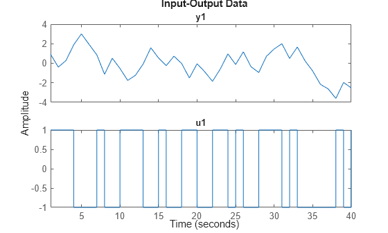 Figure contains 2 axes objects. Axes object 1 with title y1 contains an object of type line. This object represents z. Axes object 2 with title u1 contains an object of type line. This object represents z.