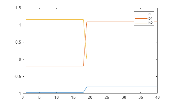 Figure contains an axes object. The axes object contains 3 objects of type line. These objects represent a, b1, b2.