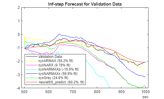Generate NARMAX Models